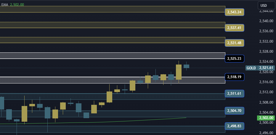 Gold Technical Analysis