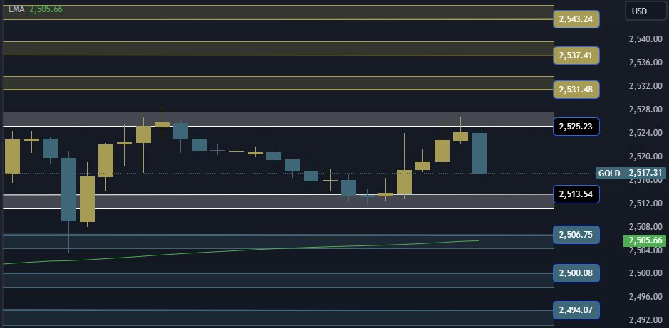 Gold Technical Analysis