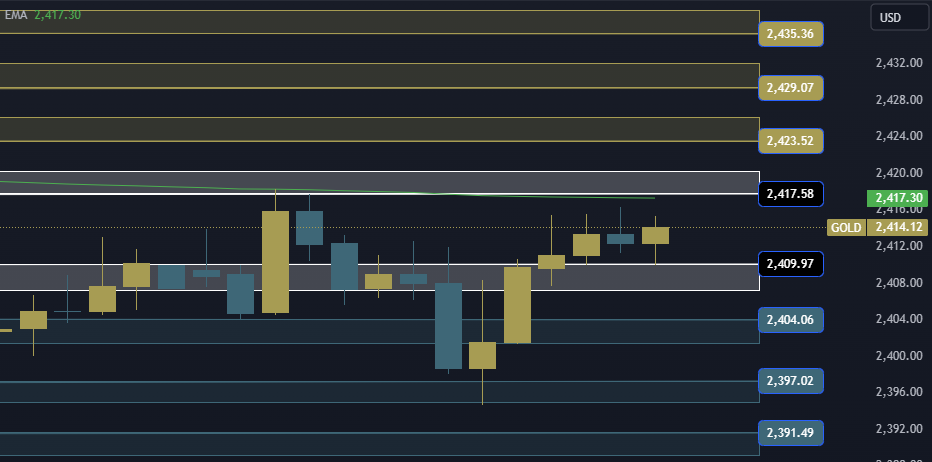 Gold Technical Analysis