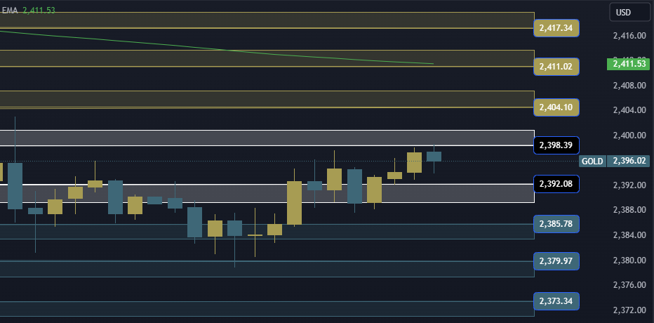 Gold Technical Analysis