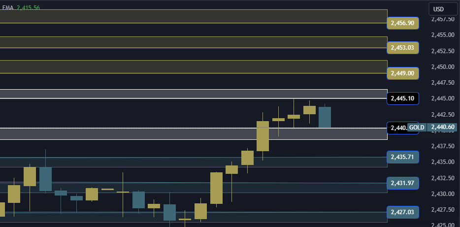 Gold Technical Analysis XAUUSD