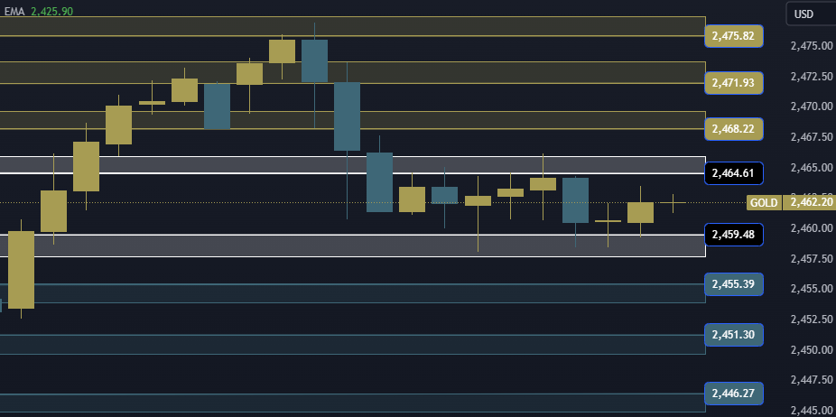 Gold Technical Analysis