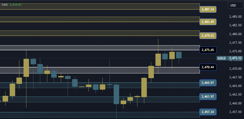 Gold Technical Analysis