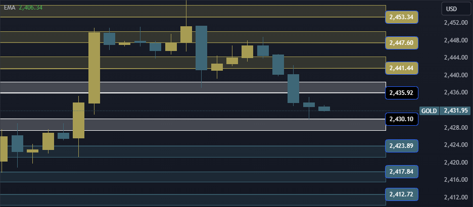 Gold Technical Analysis