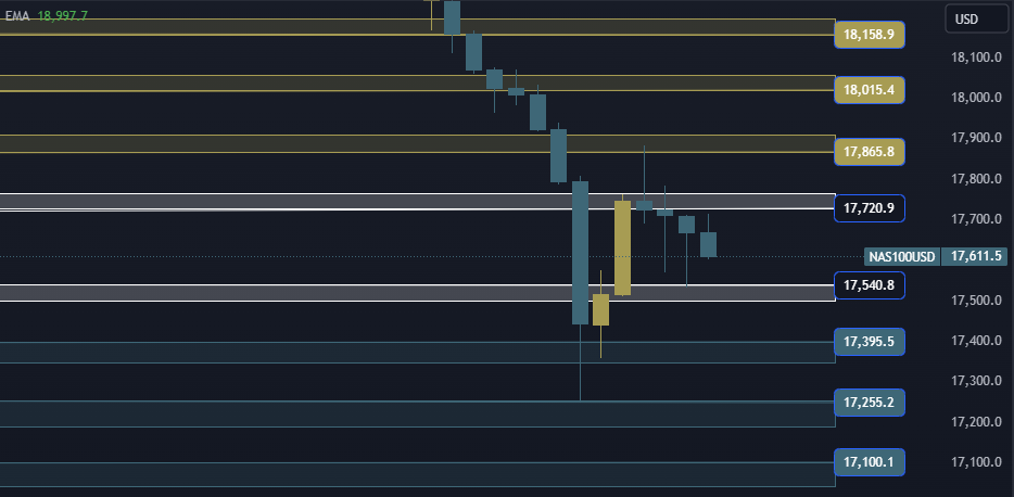 NAS100 NDX Technical Analysis