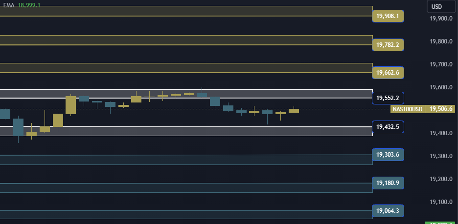 NAS100 NDX Technical Analysis