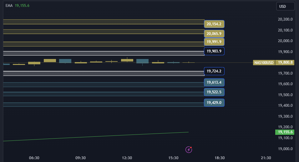 NAS100 NDX Technical Analysis