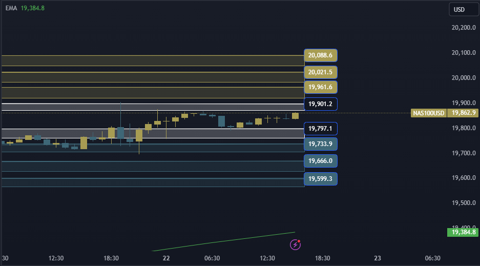 NAS100 NDX Technical Analysis