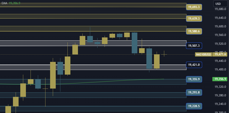 NAS100 NDX Technical Analysis