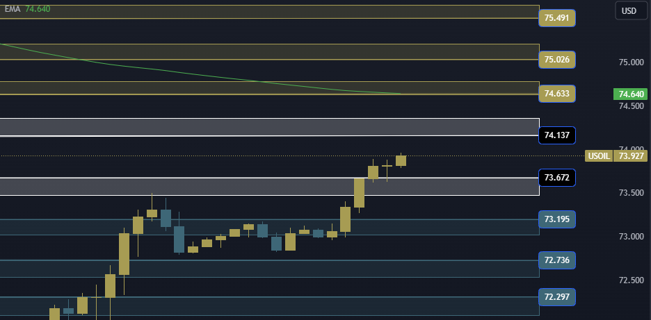 USOIL Technical Analysis