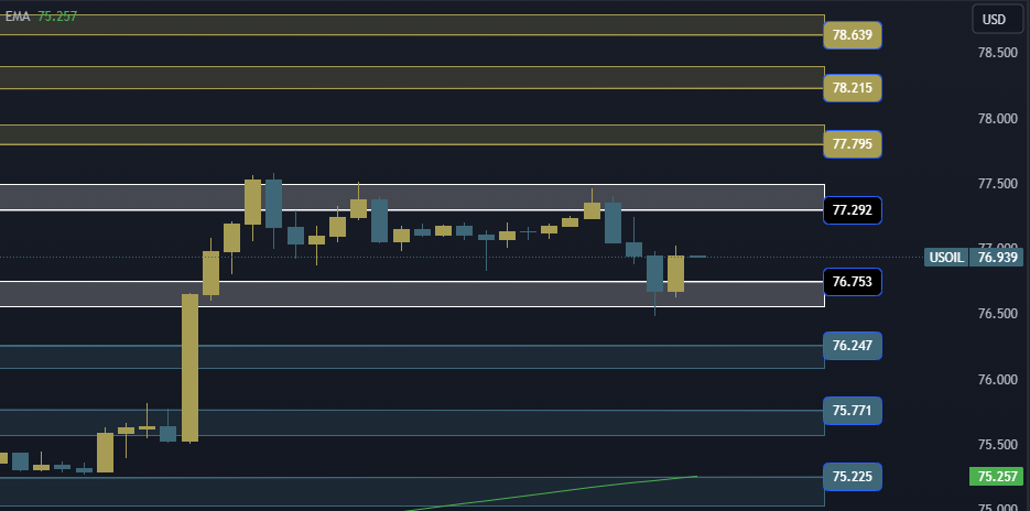 USOIL Technical Analysis