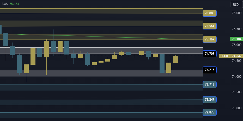 USOIL Technical Analysis