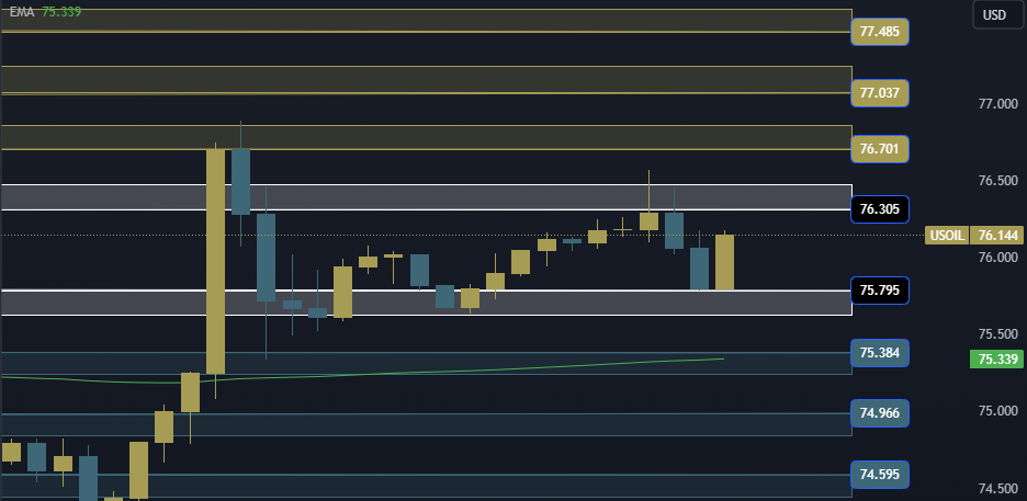 USOIL Technical Analysis