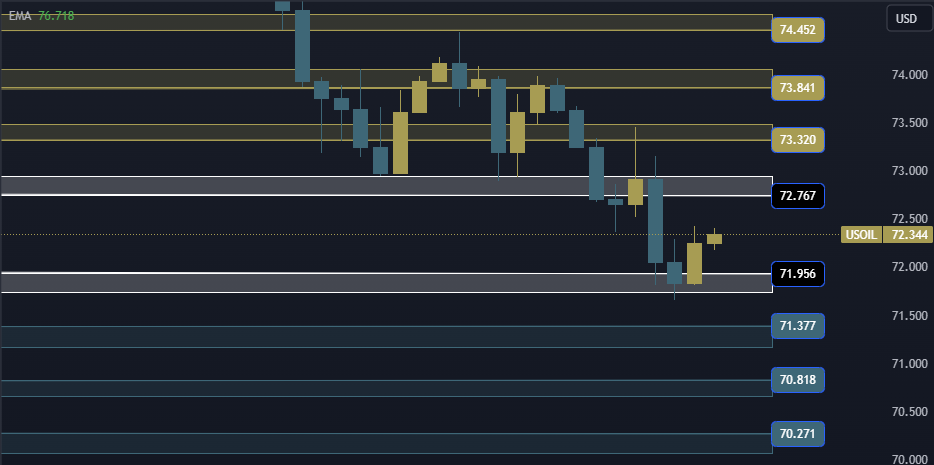 USOIL Technical Analysis