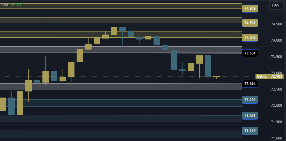 USOIL Technical Analysis