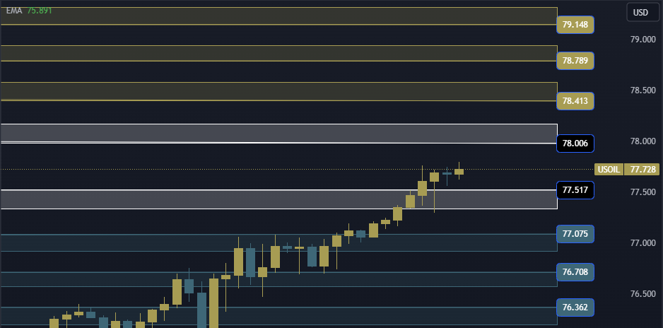 USOIL Technical Analysis