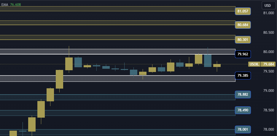 USOIL Technical Analysis