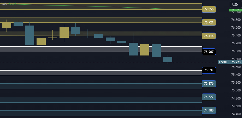 USOIL Technical Analysis