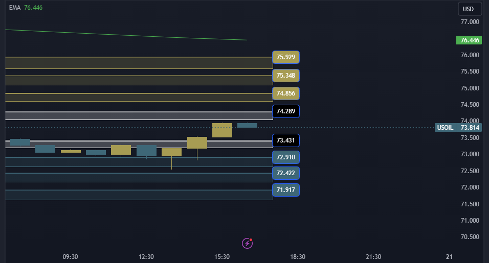 التحليل الفني للنفط USOIL 