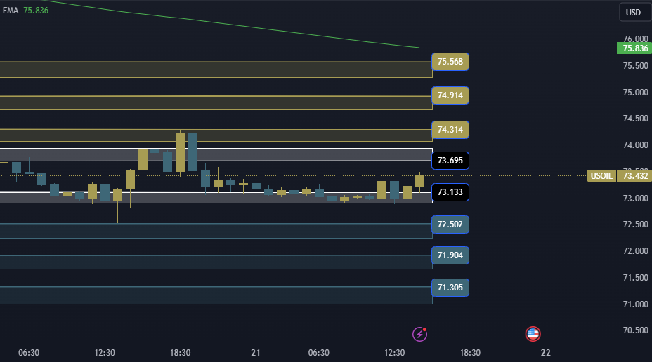 USOIL Technical Analysis