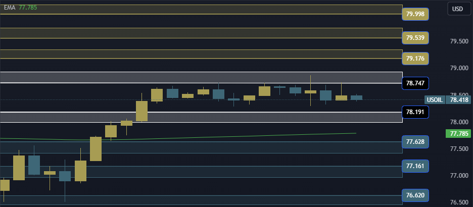 USOIL Technical Analysis