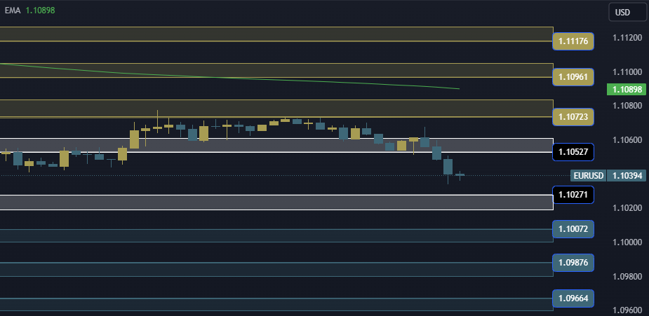 EURUSD Technical Analysis