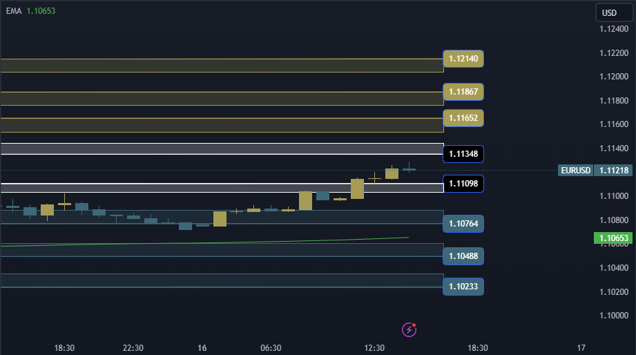 EURUSD Technical Analysis