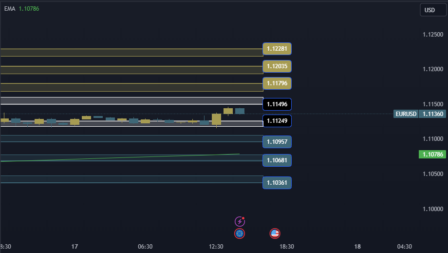 EURUSD Technical Analysis