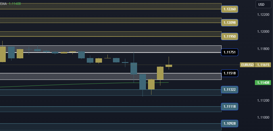 EURUSD Technical Analysis