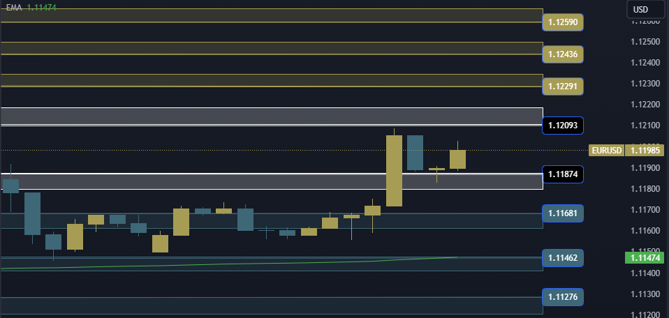 EURUSD Technical Analysis