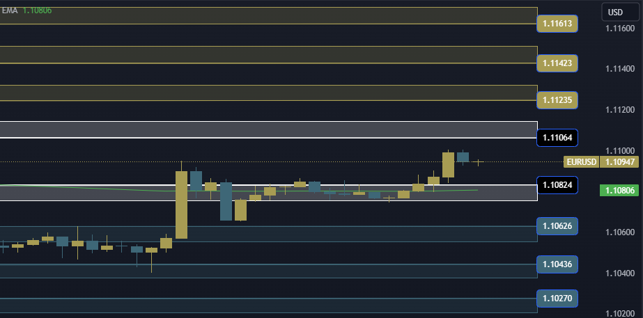 EURUSD Technical Analysis