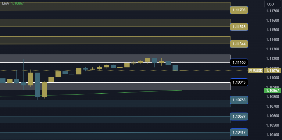 EURUSD Technical Analysis