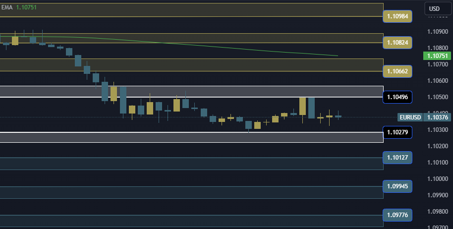 EURUSD Technical Analysis