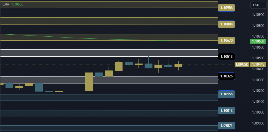 EURUSD Technical Analysis