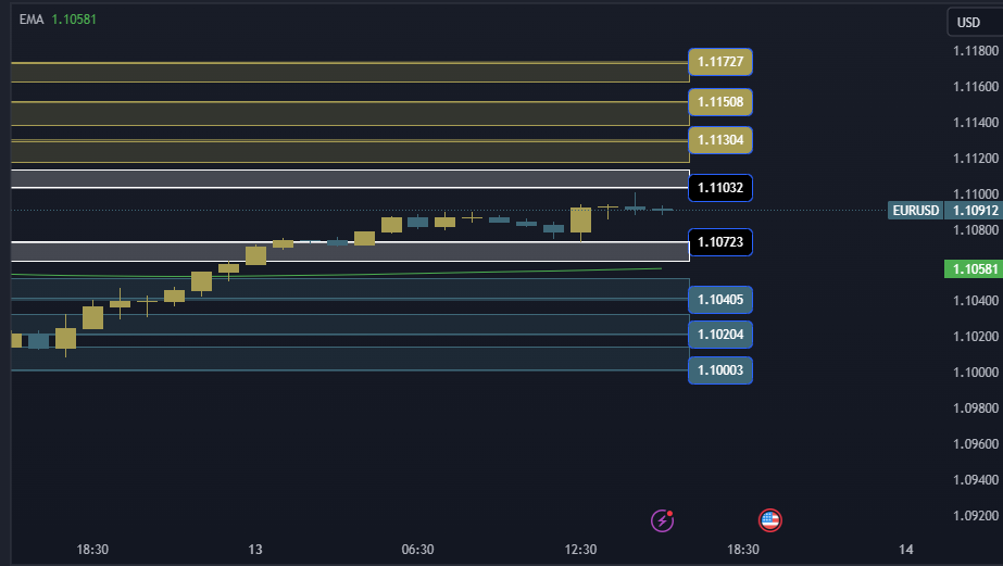 EURUSD Technical Analysis