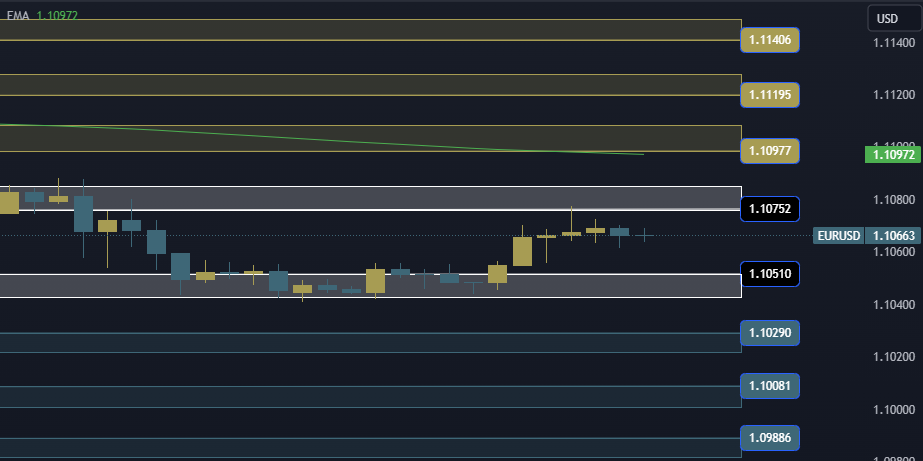 EURUSD Technical Analysis