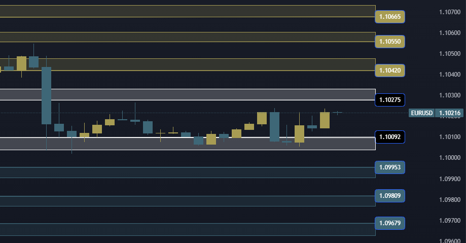 EURUSD Technical Analysis