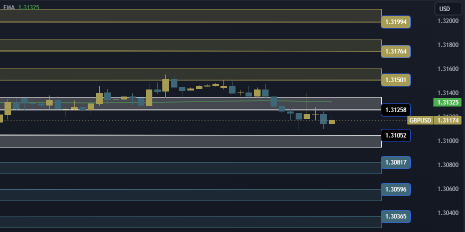 GBPUSD Technical Analysis