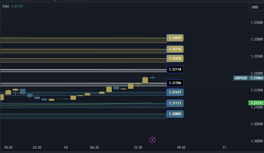 GBPUSD Technical Analysis