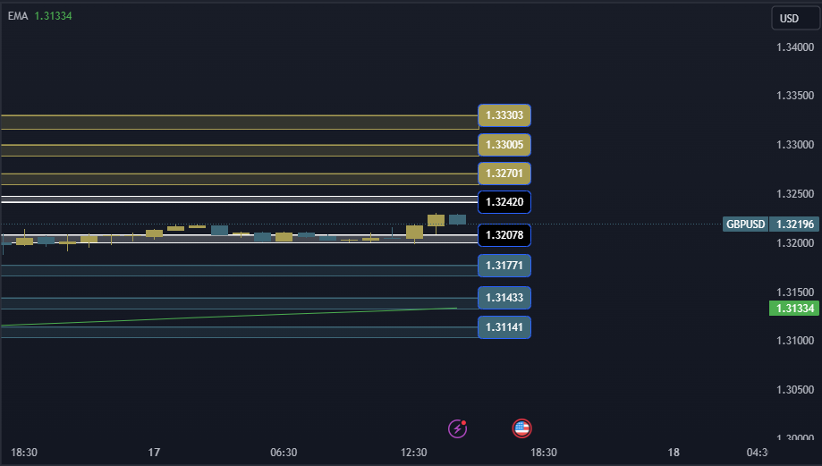 GBPUSD Technical Analysis