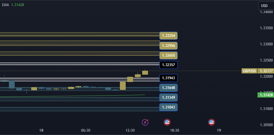 GBPUSD Technical Analysis