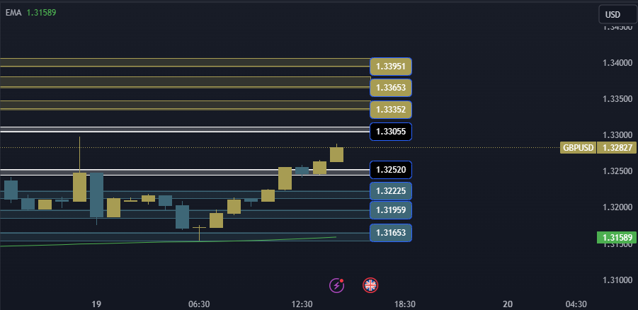 GBPUSD Technical Analysis