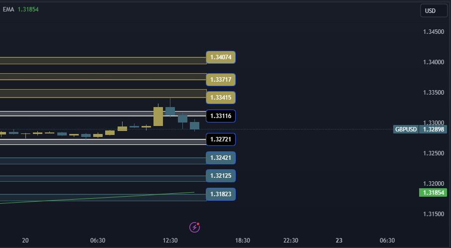 GBPUSD Technical Analysis