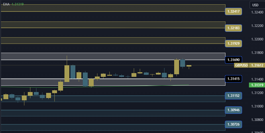 GBPUSD Technical Analysis