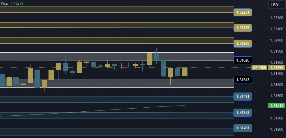 GBPUSD Technical Analysis