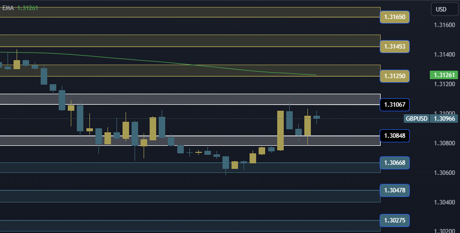 GBPUSD Technical Analysis