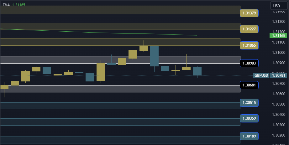 GBPUSD Technical Analysis