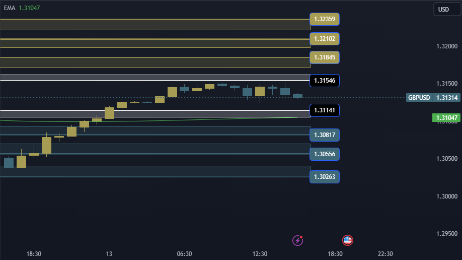 GBPUSD Technical Analysis