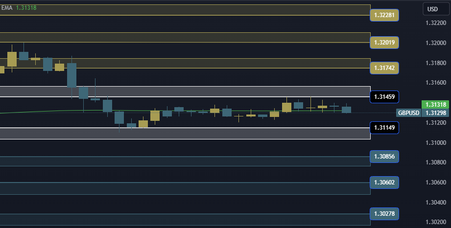 GBPUSD Technical Analysis