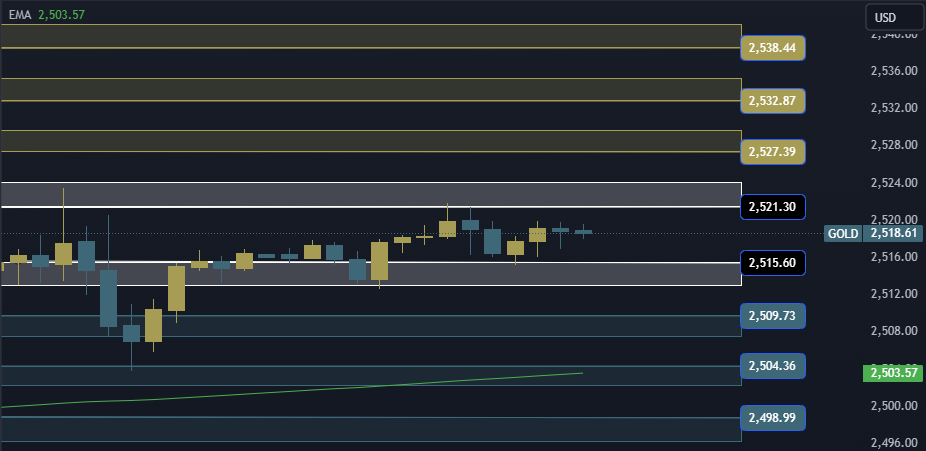 Gold Technical Analysis